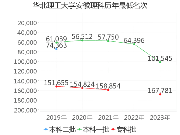 最低分名次