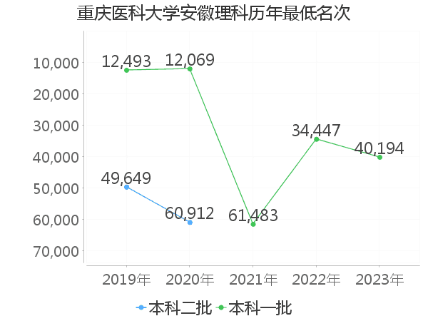 最低分名次