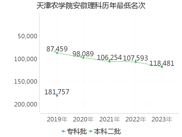 最低分名次