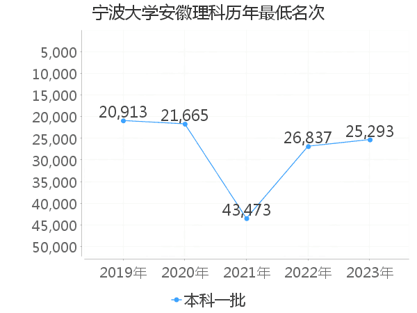 最低分名次