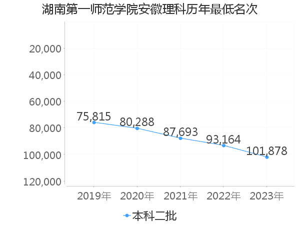 最低分名次