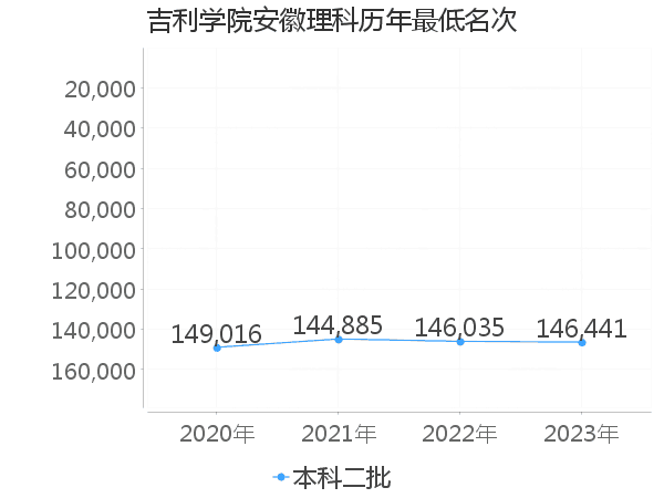 最低分名次