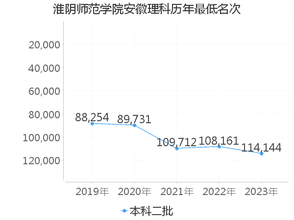 最低分名次