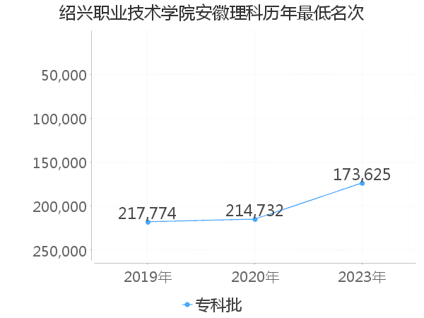 最低分名次