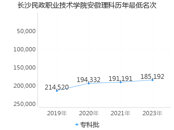 最低分名次