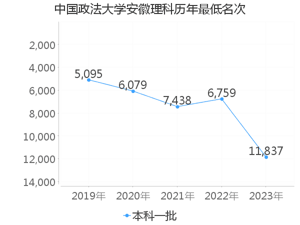 最低分名次