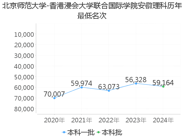 最低分名次