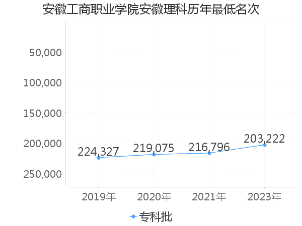 最低分名次