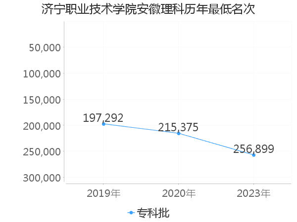 最低分名次