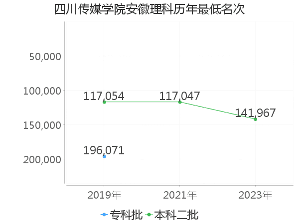 最低分名次