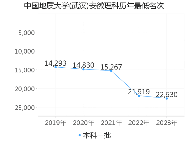 最低分名次