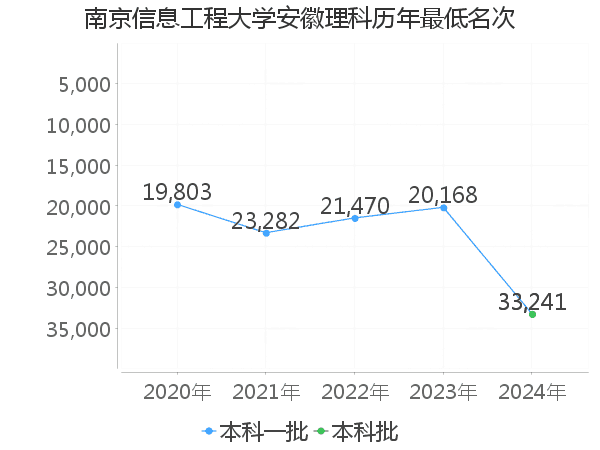 最低分名次