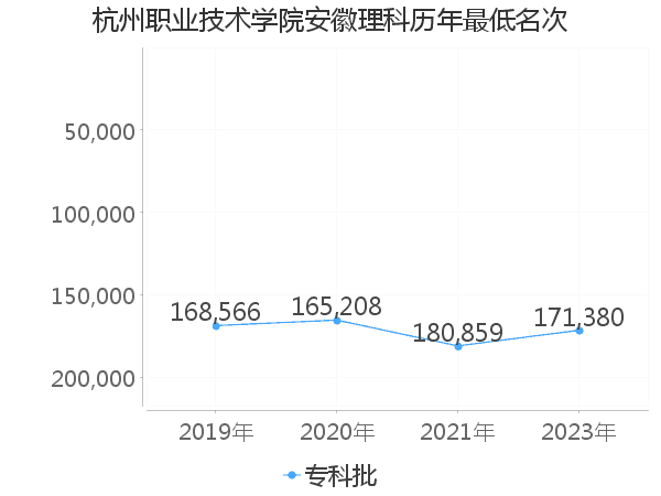 最低分名次