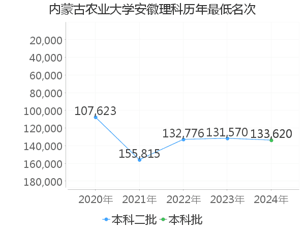 最低分名次