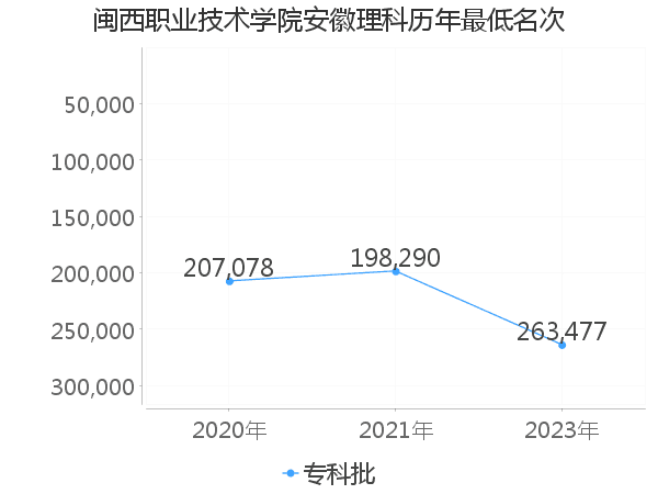 最低分名次