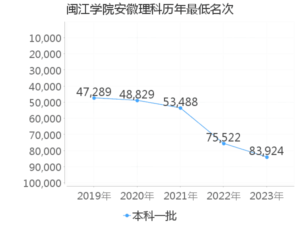 最低分名次