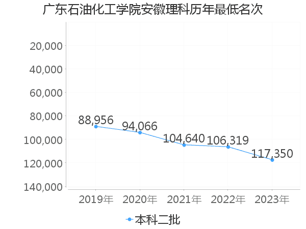 最低分名次