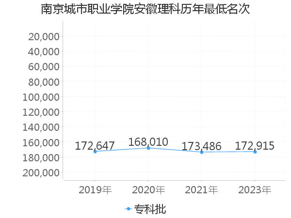 最低分名次