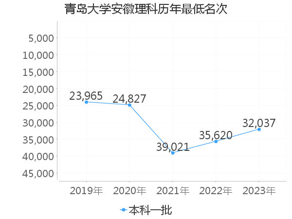 最低分名次