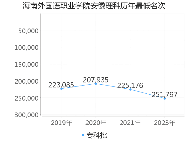 最低分名次