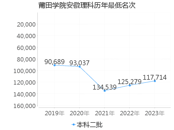 最低分名次