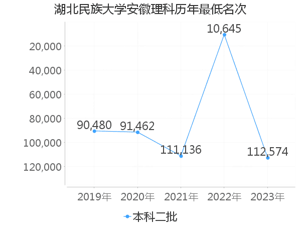 最低分名次