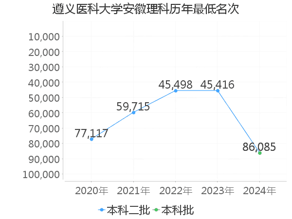 最低分名次