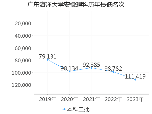 最低分名次