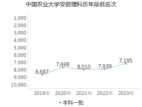 最低分名次