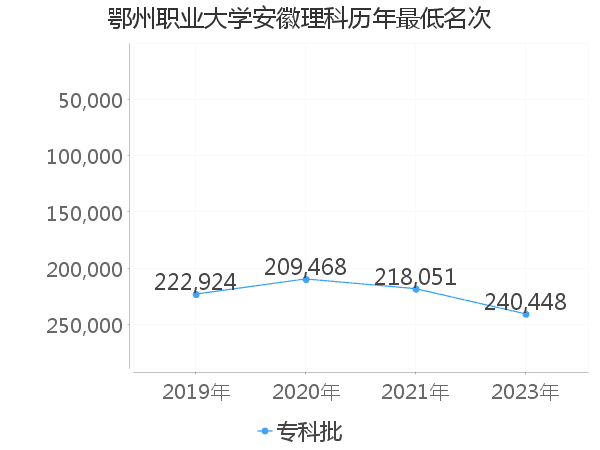 最低分名次