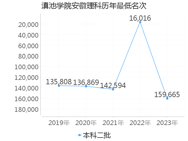 最低分名次