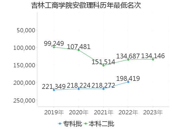 最低分名次