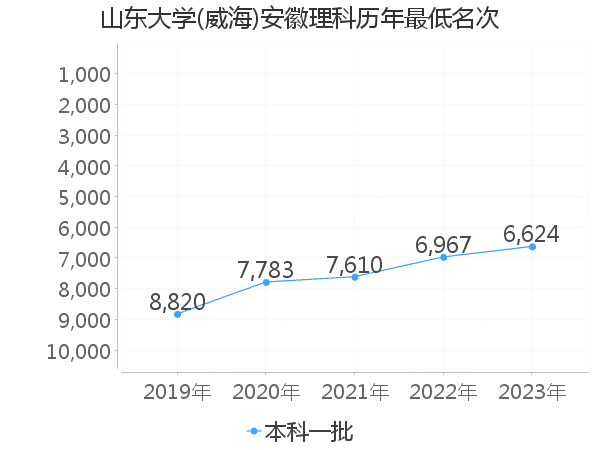 最低分名次