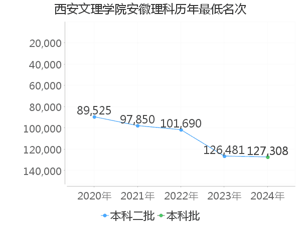 最低分名次