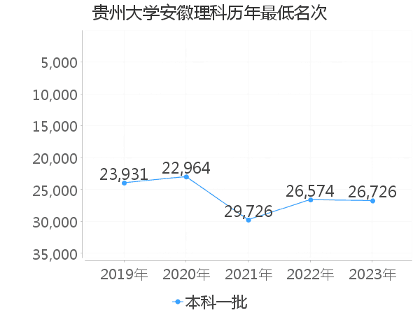 最低分名次