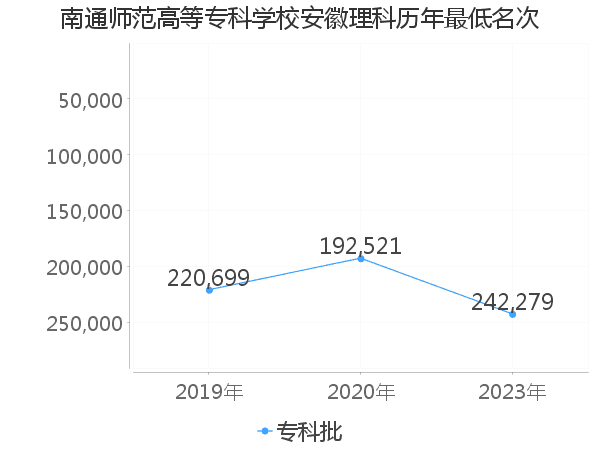 最低分名次