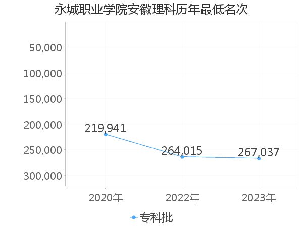 最低分名次