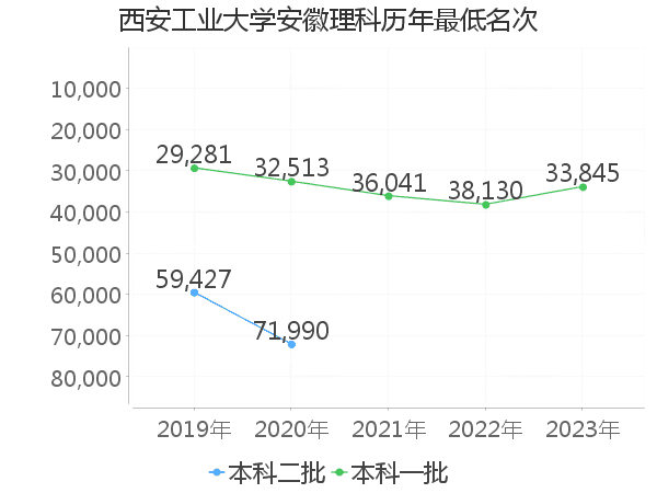 最低分名次