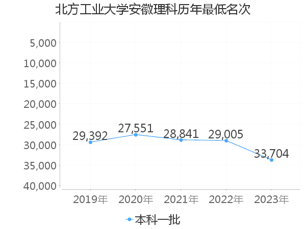 最低分名次