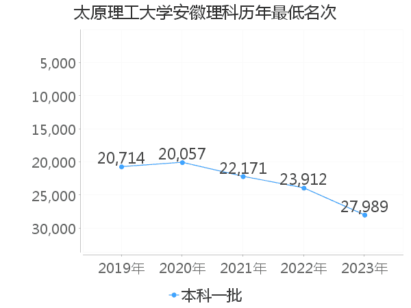 最低分名次