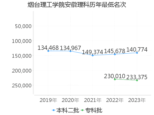 最低分名次