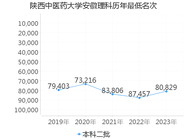 最低分名次