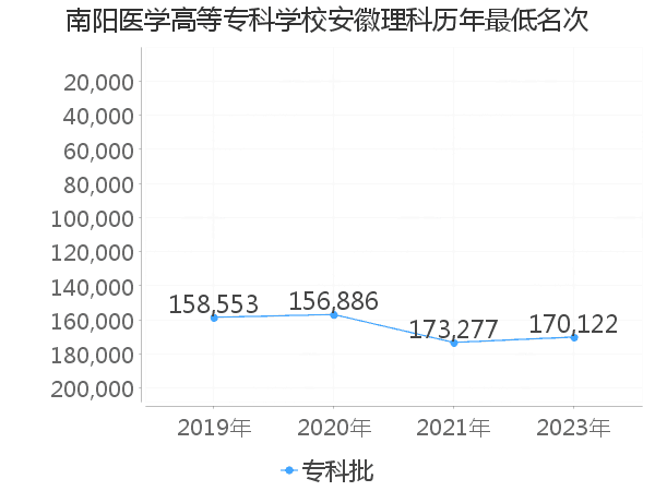 最低分名次