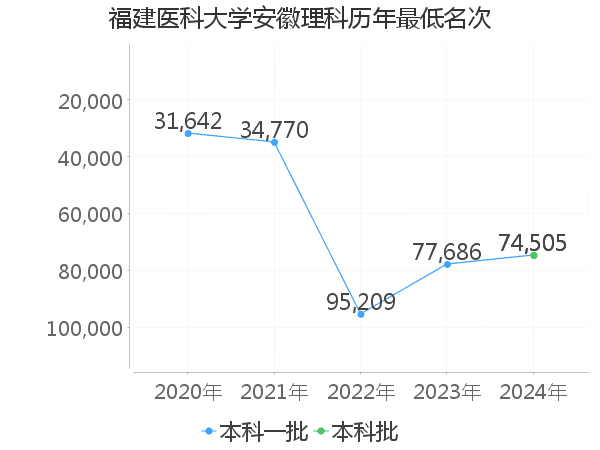 最低分名次