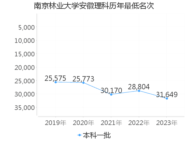 最低分名次