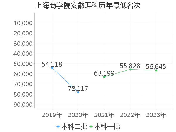 最低分名次