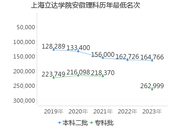 最低分名次