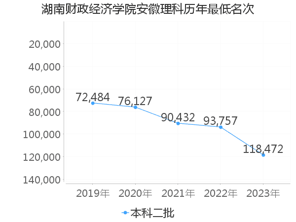 最低分名次