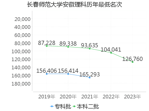 最低分名次