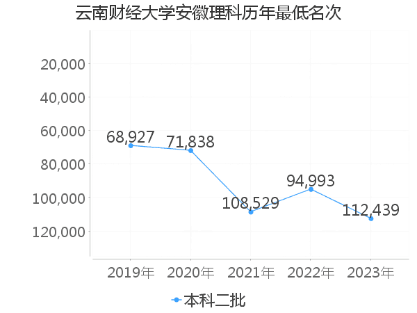 最低分名次